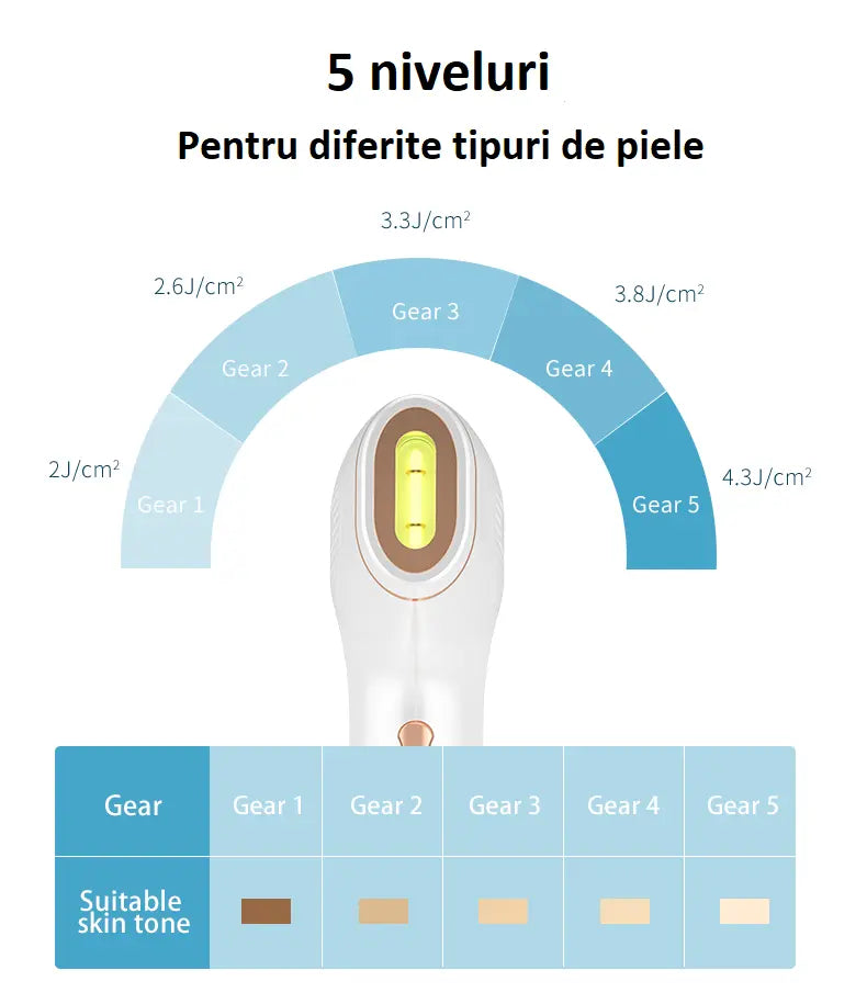 Epilator IPL W1091 pentru epilare definitivă, BESEDER, 5 trepte de intensitate, display LCD